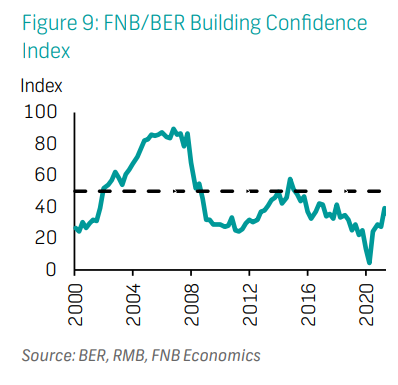 FNB/BER Building Confidence  Index
