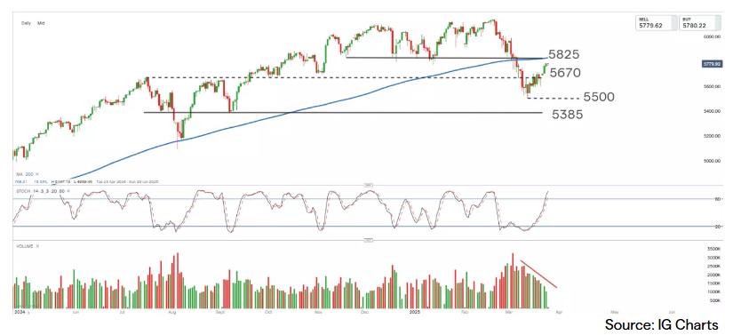 S&P 500 (US 500) S&P 500 (US 500)