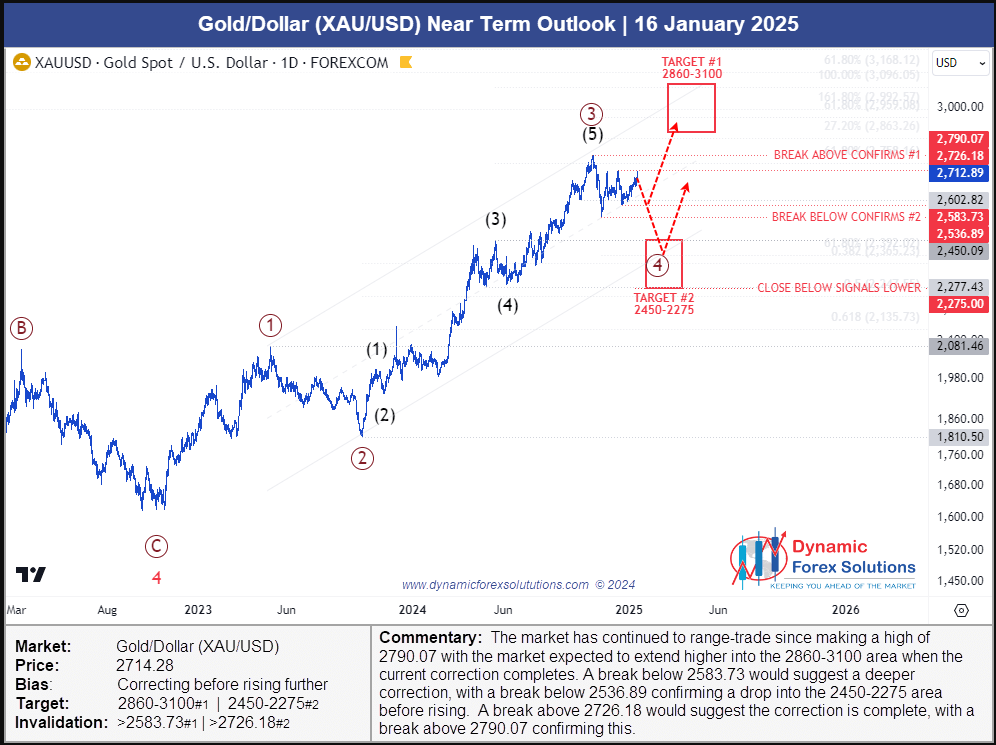 XAUUSD