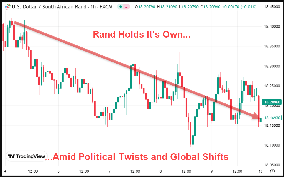 Rand Holds It’s Own
