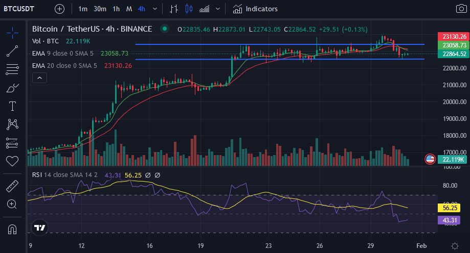 4-hour chart for BTC/USDT