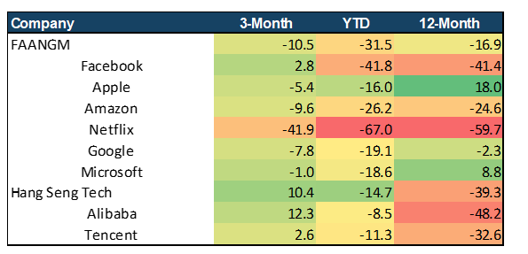 The performances of the FAANGM stocks in 2022, % change