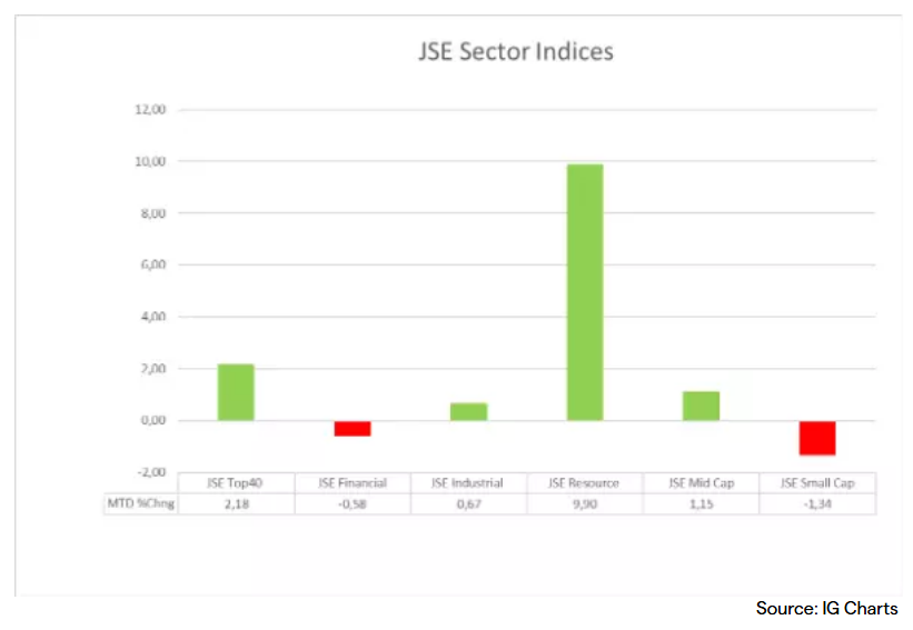 JSE sector performance month to date (MTD)
