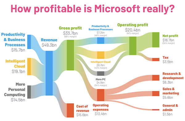 How profitable is Microsoft really?