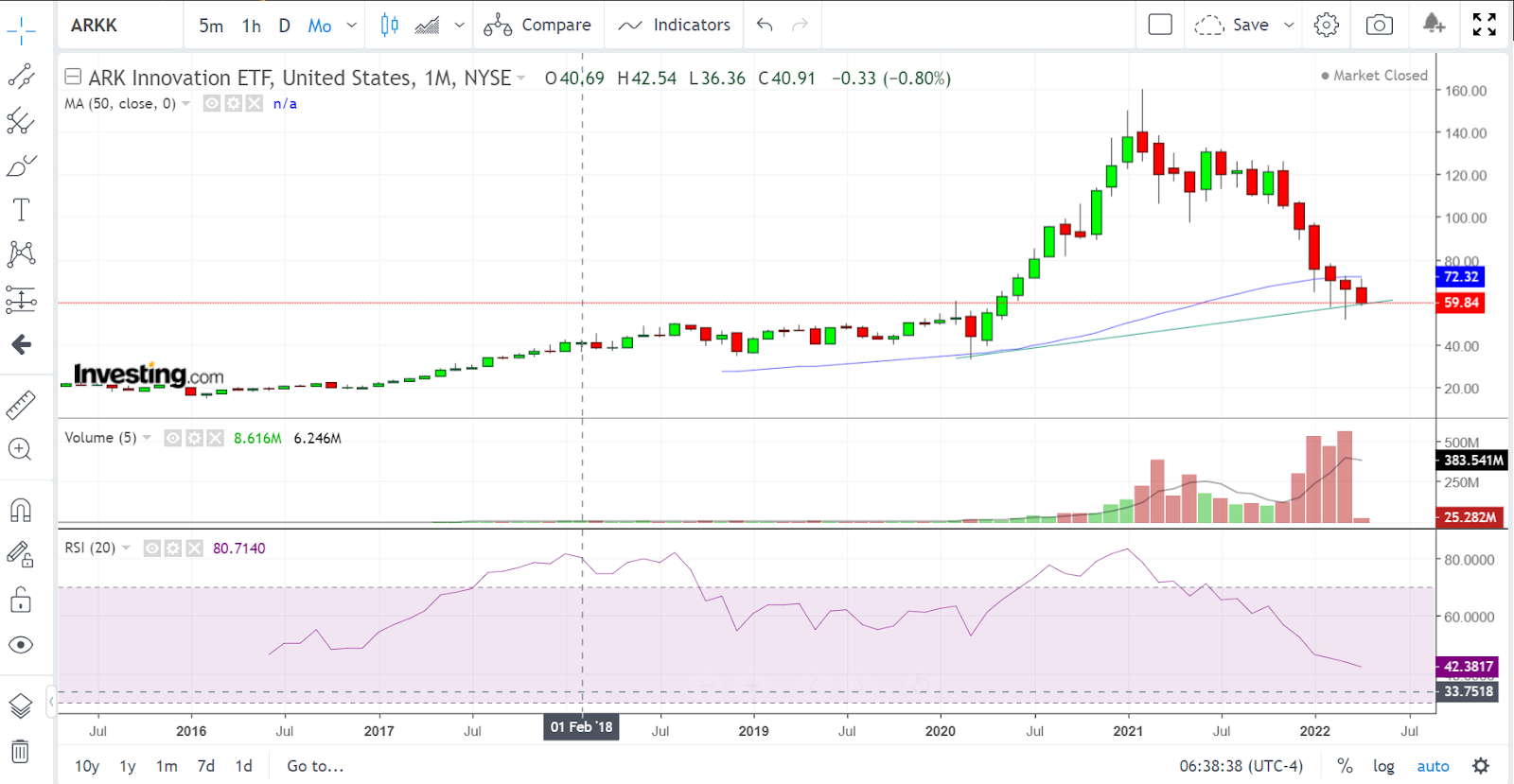 Monthly Chart ARK ETF