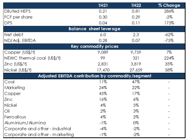 Glencore overview and forecasts, In US$bn except per share