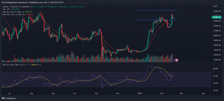 Daily chart for BTC/USDT