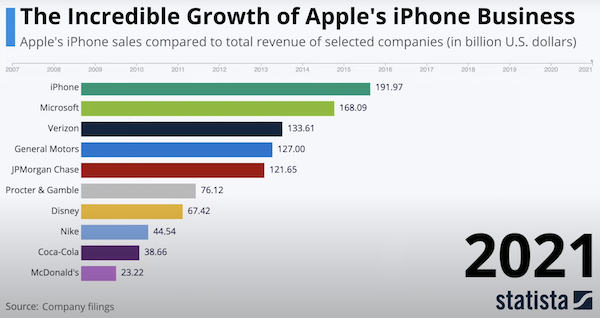 Growth of Apple's iPhone Business
