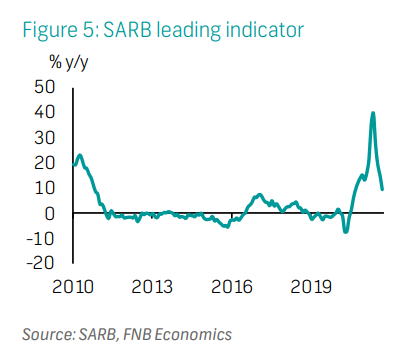 SARB leading indicator