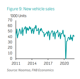 New vehicle sales