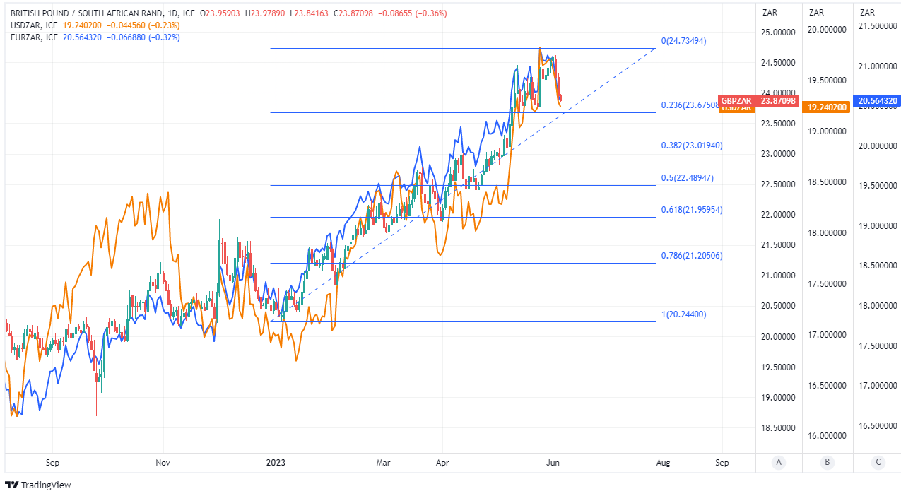 Pound to South African Rand Exchange Rate Shows Vulnerability Investing ZA