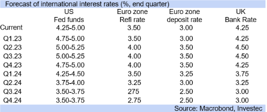 Changes in selected global interest rates