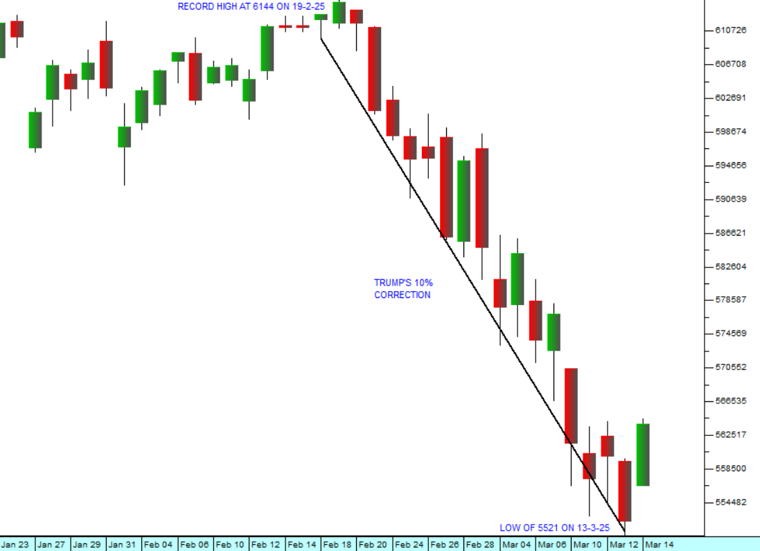 S&P 500 Chart