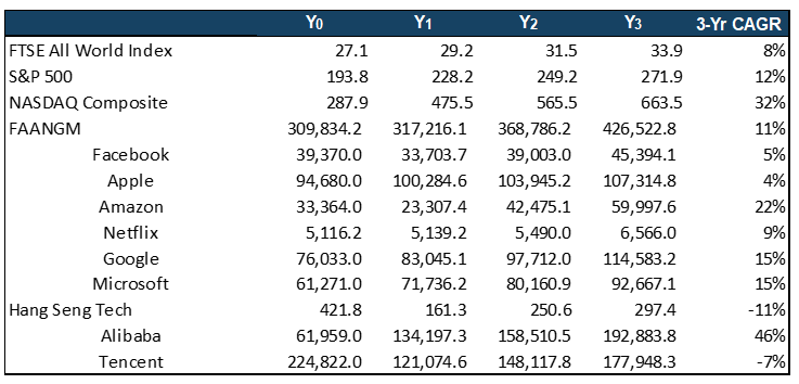 Various global indices and FAANGM stocks’ earnings forecasts