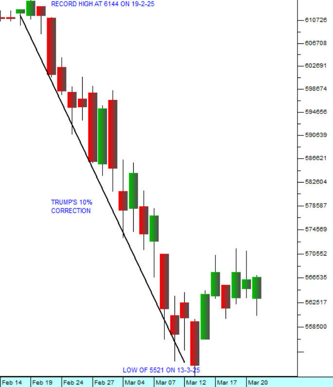 S&P Chart