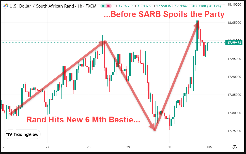 Rand Hits New 6 Mth Bestie...